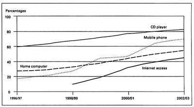 The graph shows in percentage terms the changing patterns of domestic access to modern technology in homes in the UK. The graph shows in percentage terms the changing patterns of domestic access to modern technology in homes in the UK.