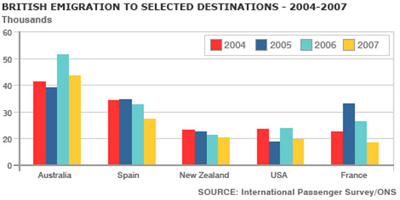 The chart shows British emigration to selected destinations between 2004 and 2007.에 대한 이미지 검색결과
