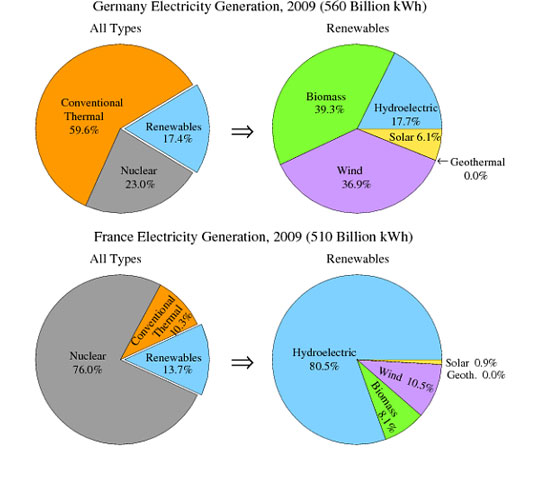 IELTS pie chart task 1 electricity generation