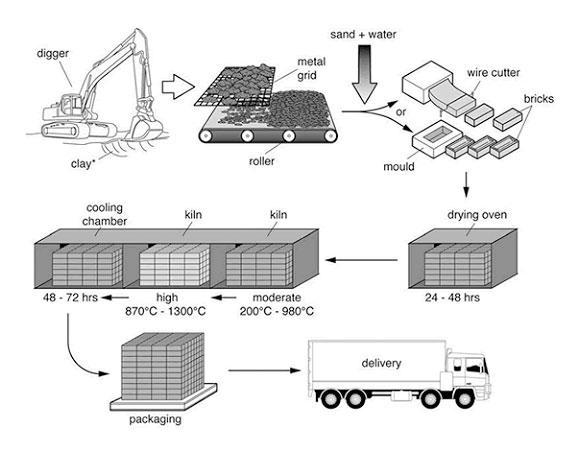 the diagram illustrates the process that is used to manufacture bricks for the building industry에 대한 이미지 검색결과