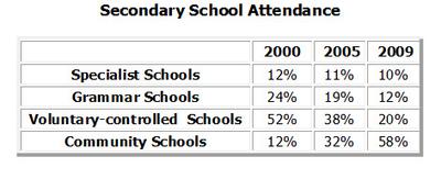 The table shows the Proportions of Pupils Attending Four Secondary School Types Between Between 2000 and 2009 The table shows the Proportions of Pupils Attending Four Secondary School Types Between Between 2000 and 2009