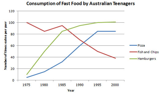 The graph shows changes in the amount of fast food consumed in the UK between 1970 and 1990.에 대한 이미지 검색결과