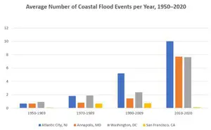 Source: EPA's Climate Change Indicators in the United States: www.epa.gov/climate-indicators
