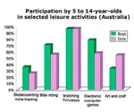 IELTS Bar Chart Example on the participation of 5-14 year old Australians in leisure activities. View a model answer. 