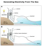 In this IELTS Task 1 Verb Quiz you can test yourself on choosing the right verb in a sample process diagram. This provides practice with the passive voice.
