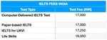 IELTS fees in India range from around 16,000 to 17,000 rupees but vary according to which test you are taking. Check with your local centre.