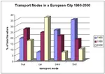 This sample IELTS bar chart is a graph over time depicting the changing modes of transport  in a European city. There is a model answer.