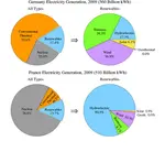 With this IELTS pie chart exercise you can Improve your language and grammar for writing about Task One charts. The focus is on comparing and on 'proportions'.
