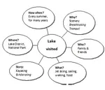 This lesson shows you how to use an IELTS mind map to organize and brainstorm your answer for the speaking part two. This can be useful for brainstorming ideas.