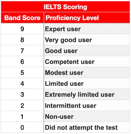 IELTS band score proficiency