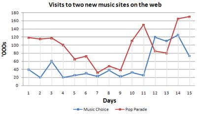 The graph below compares the number of visits to two new music sites on the web.  Write a report for a university lecturer describing the information shown below. You should write at least 150 words.