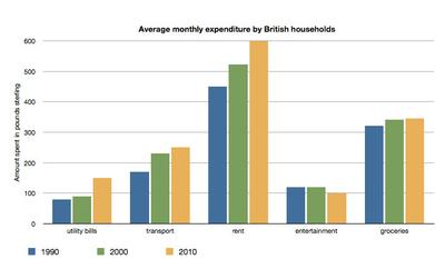 The chart shows the average monthly expenditure by British households in three years.