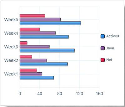 The bar chart shows the number of times per week (in 1000s), over five weeks, that three computer packages were downloaded from the internet.