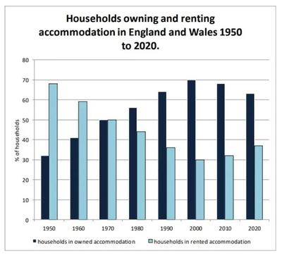 Owned and Rented Accommodation England and Wales