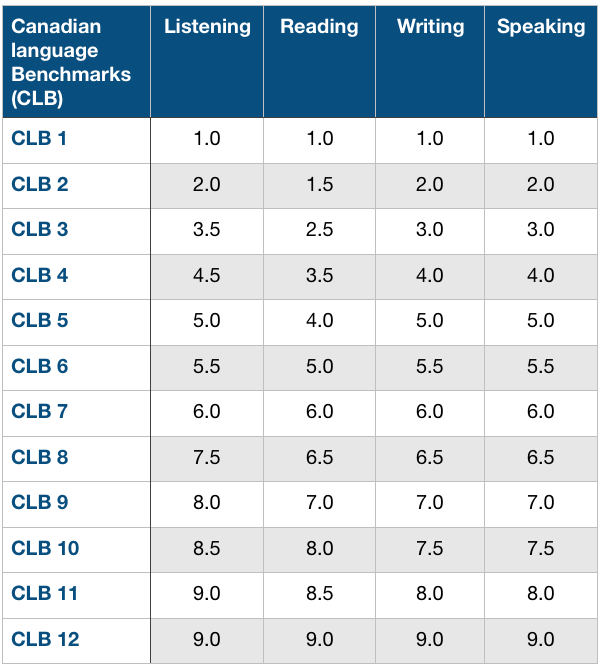 Ielts And Celpip Equivalency Charts