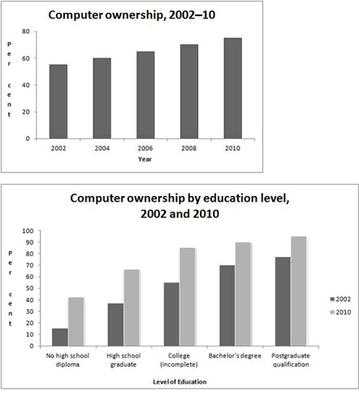 The graphs above give information about computer ownership as a percentage of the population between 2002 and 2010, and by level of education for the years 2002 and 2010.