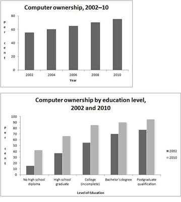 The graphs above give information about computer ownership as a percentage of the population between 2002 and 2010, and by level of education for the years 2002 and 2010. The graphs above give information about computer ownership as a percentage of the population between 2002 and 2010, and by level of education for the years 2002 and 2010.