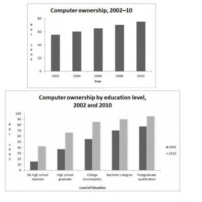 The graphs give information about computer ownership as a percentage of the population between 2002 and 2010, and by level of education for the years 2002 and 2010. The graphs give information about computer ownership as a percentage of the population between 2002 and 2010, and by level of education for the years 2002 and 2010.