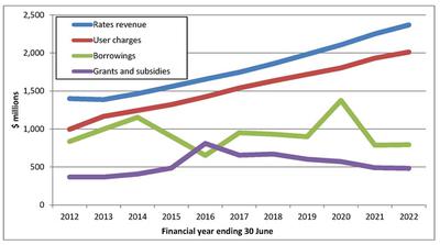 The line graph shows the past and projected finances for a local authority in New Zealand.