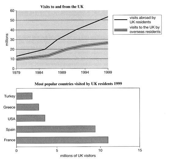 IELTS Line and Bar Chart - Visits to and from the UK