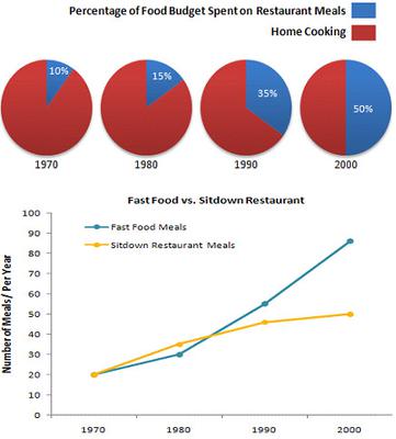 The charts show the percentages of their food budget the average family spent on restaurant meals in different years. The graph shows the number of meals eaten in fast food restaurant and sit-down restaurant.
