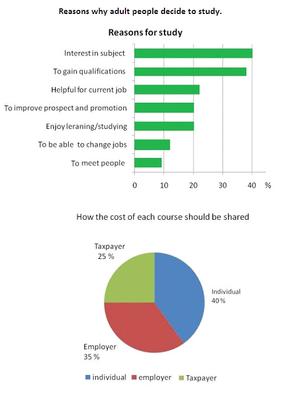 The charts below show the result of a survey of adult education. The first chart shows the reason why adults decide to study. The pie chart shows how people think the costs of adult education should be shared.</p><b>Summarize the information by selecting and reporting the main features and make comparisons where relevant. </b>
