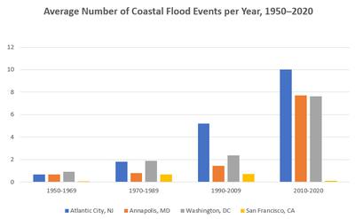Source: EPA's Climate Change Indicators in the United States: www.epa.gov/climate-indicators