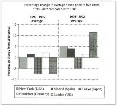 The chart shows information about changes in average house prices in five different cities between 1990 and 2002 compared with the average house prices in 1989