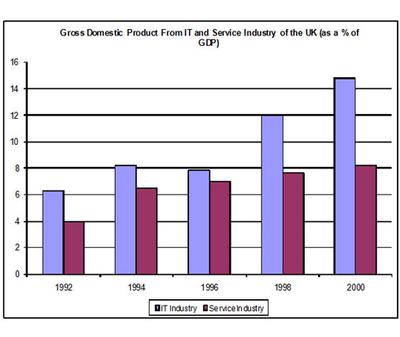 The Chart Shows the Components of Gdp in The Uk from 1992 to 2000