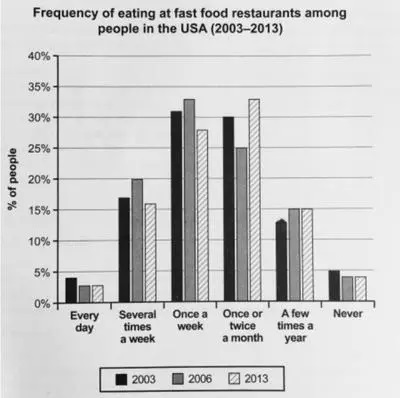 The chart shows how frequently people in the USA ate in fast food restaurants between 2003 and 2013. 