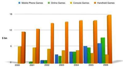 The chart shows the global sales (in billions of dollars) of different kinds of digital games