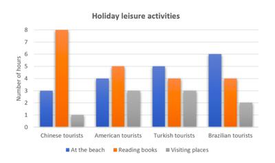 The chart shows the average number of hours each day that Chinese, American, Turkish and Brazilian tourists spent doing leisure activities while on holiday in Greece in August 2019.