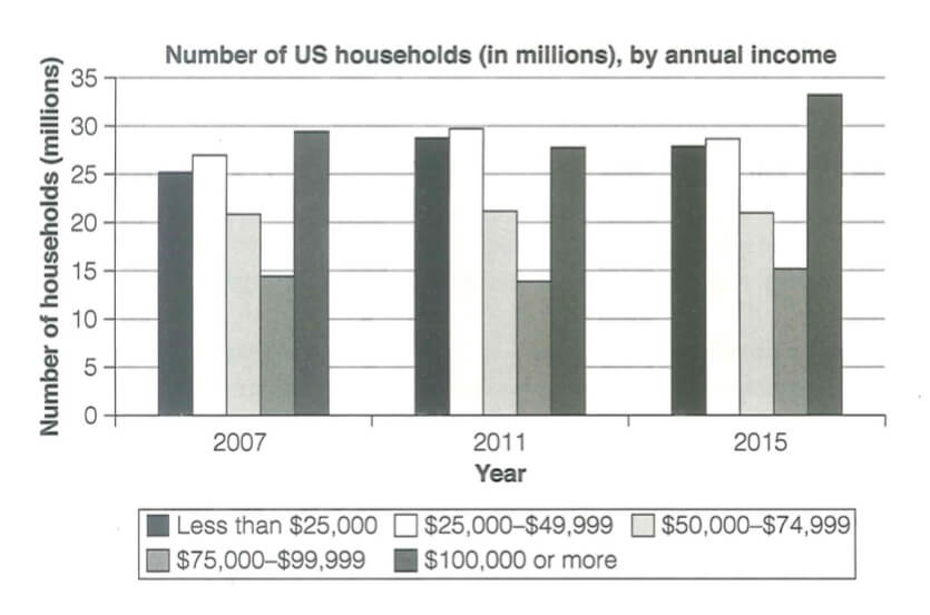 IELTS Bar Chart Annual US Income