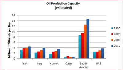 The graph shows oil production capacity for several Gulf countries between 1990 and 2010.
