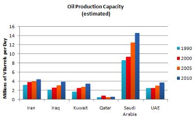 The bar chart shows the oil production capacity of six different countries between 1990 and 2010