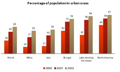 Percentage of City Populations