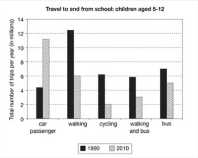 The bar graph illustrates the number of trips made by children in a particular country in 1990 and 2010 using different modes of transport.