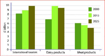 Southland’s main exports in 2000, 2015 and future projection of 2025.