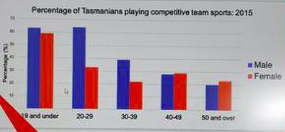 Percentage of Tasmanian Men and Women Playing Team Sports: 2015