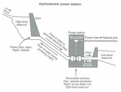 IELTS diagram-hydoeletric power station