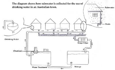 The diagram shows how rainwater is collected in an Australian town for drinking 