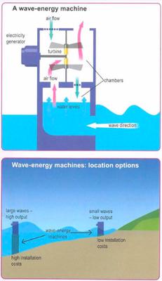 The diagrams show the design for a wave-energy machine and its location.