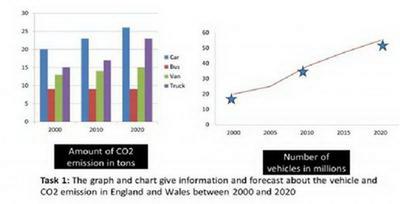 Chart Co2