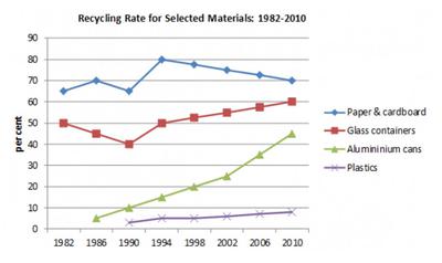 The graph shows the recycling rate in a particular country for four selected materials from 1982 to 2010