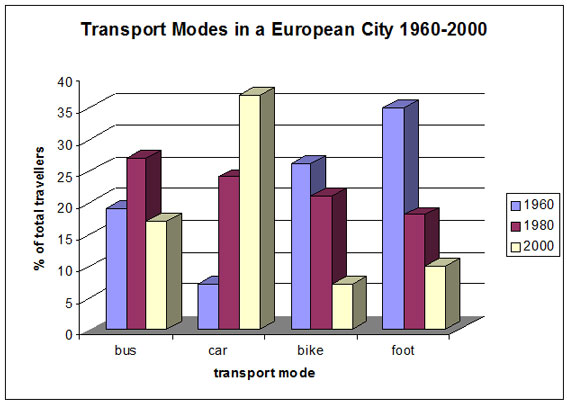 IELTS Bar Chart