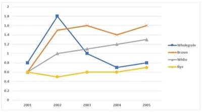 essay on cosmetic surgery The chart shows the price in euros of 800 grams of four types of bread in one European country from 2001 to 2006.