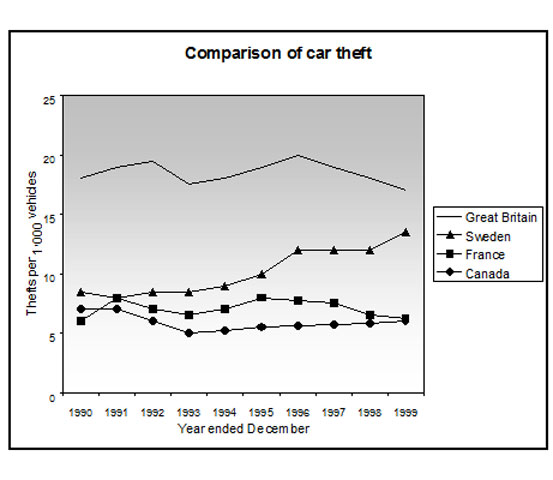 IELTS Line Graph