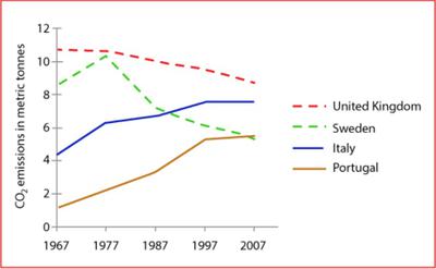 Us Carbon Emissions Chart