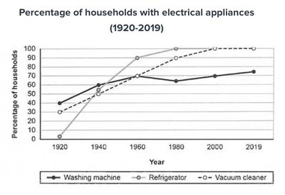 Percentage of households with electrical appliances (1920-2019)