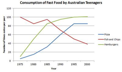 IELTS Line Graph Fast Food Consumption